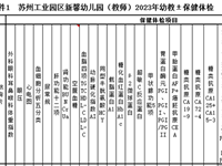 苏州工业园区新馨花园幼儿园2023年教职工体检采购公告